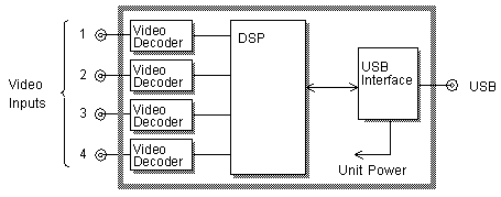 Sensoray Model 2255S 4-channel frame grabberModel 2255S 