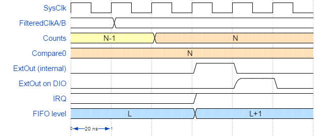 Counter timing diagram