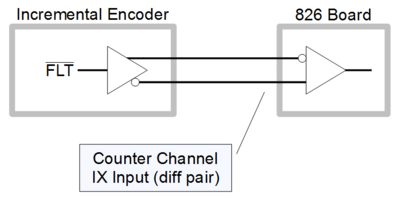 Using an 826 counter channel to monitor an incremental encoder's active-low FAULT output