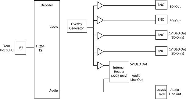 HD-SDI audio/video H.264 encoder/decoder | Model 2226