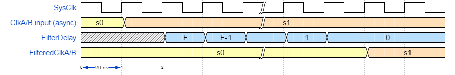 External clock delay due to clock sampler and noise filter