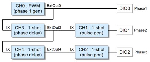 3-phase PWM generator