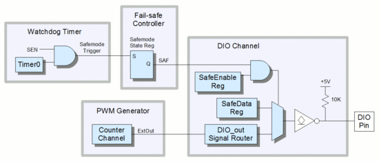 Fail-safe PWM generator