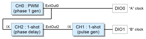 Quadrature generator